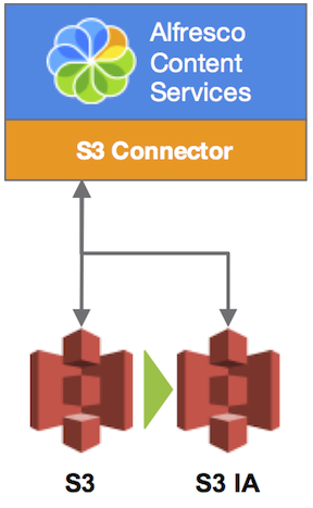 s3-ia-architecture