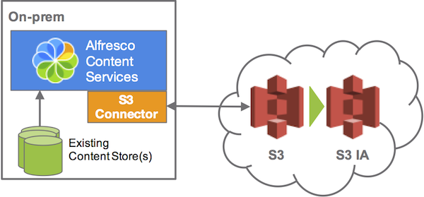 s3-onprem-architecture