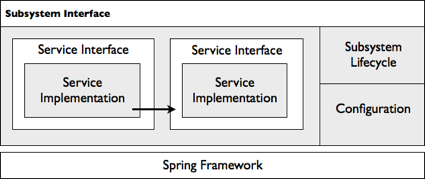 subsystem interface