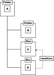 folder and doc modelling