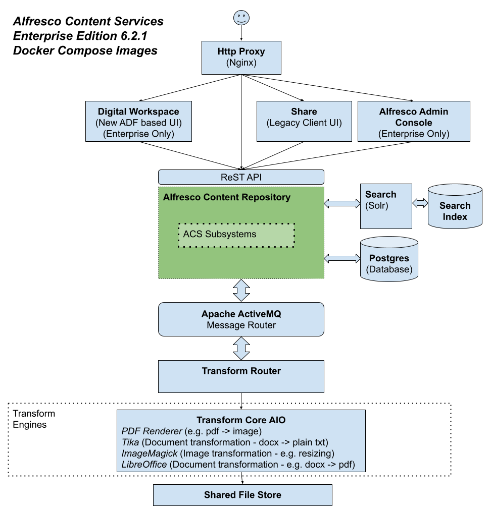 acs_62_architecture_overview