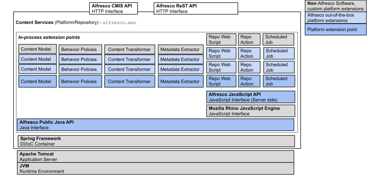 acs-platform-architecture-detail