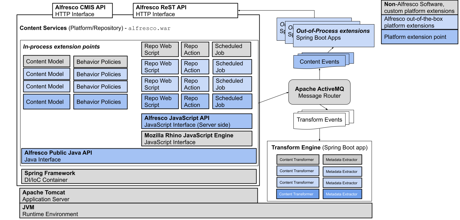 acs-platform-architecture-detail