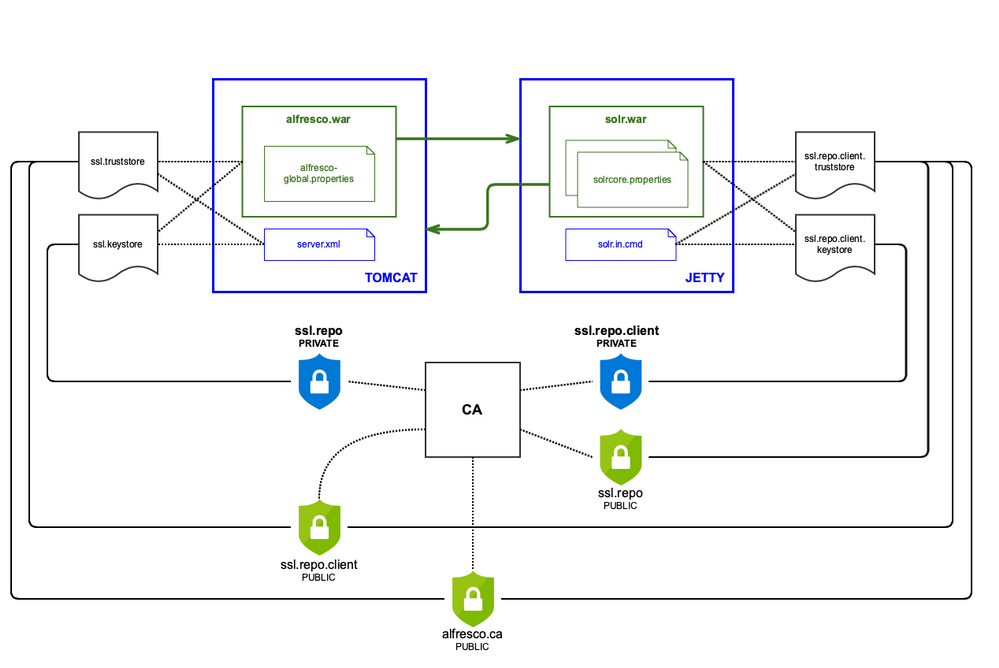 secure-comms-repo-solr-keystores
