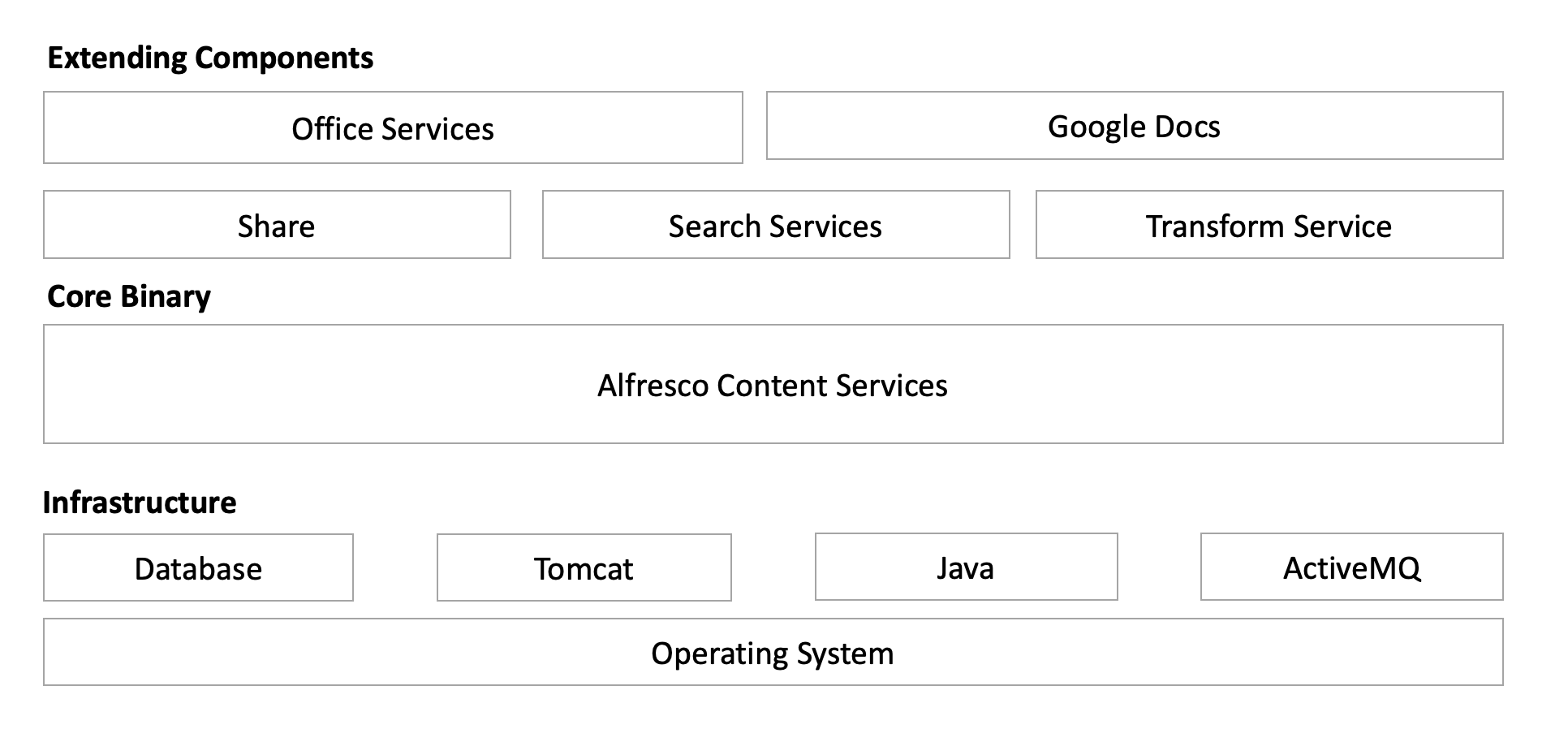 Typical Community Edition installation