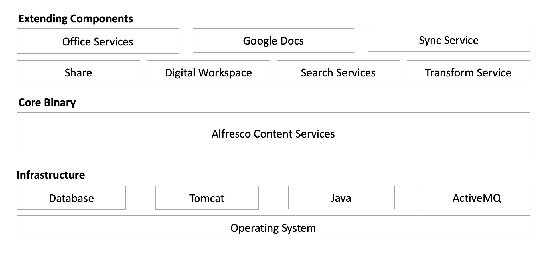 Typical Content Services installation
