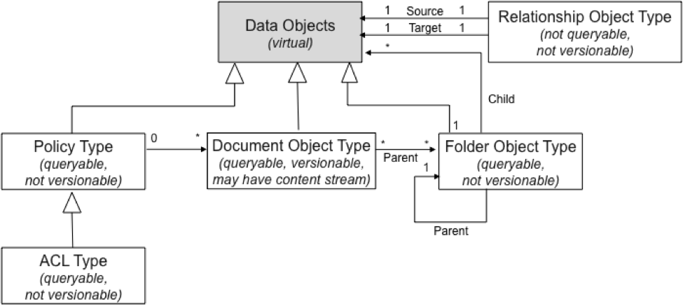 CMIS-object-model