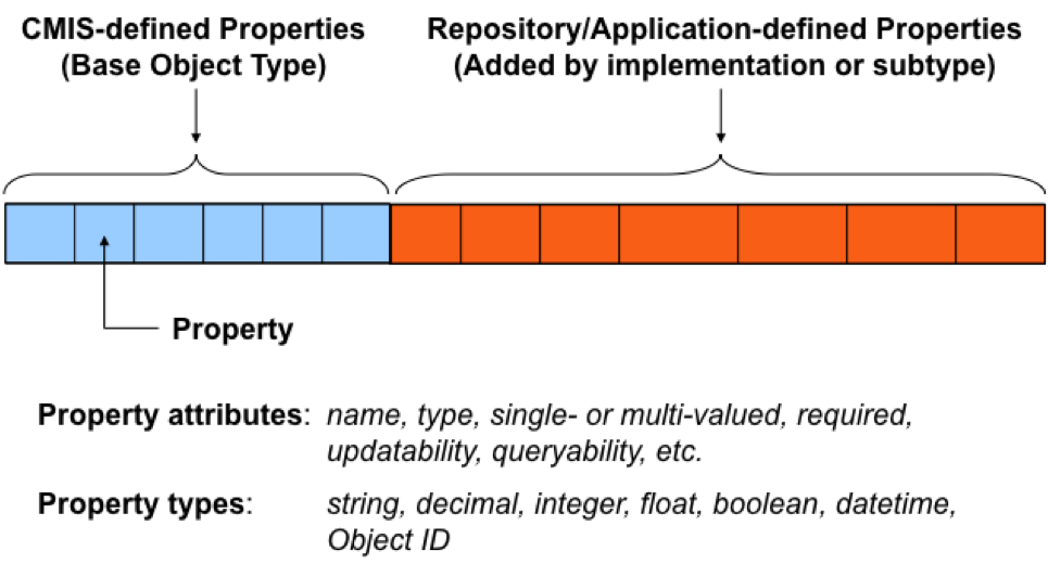 CMIS-properties