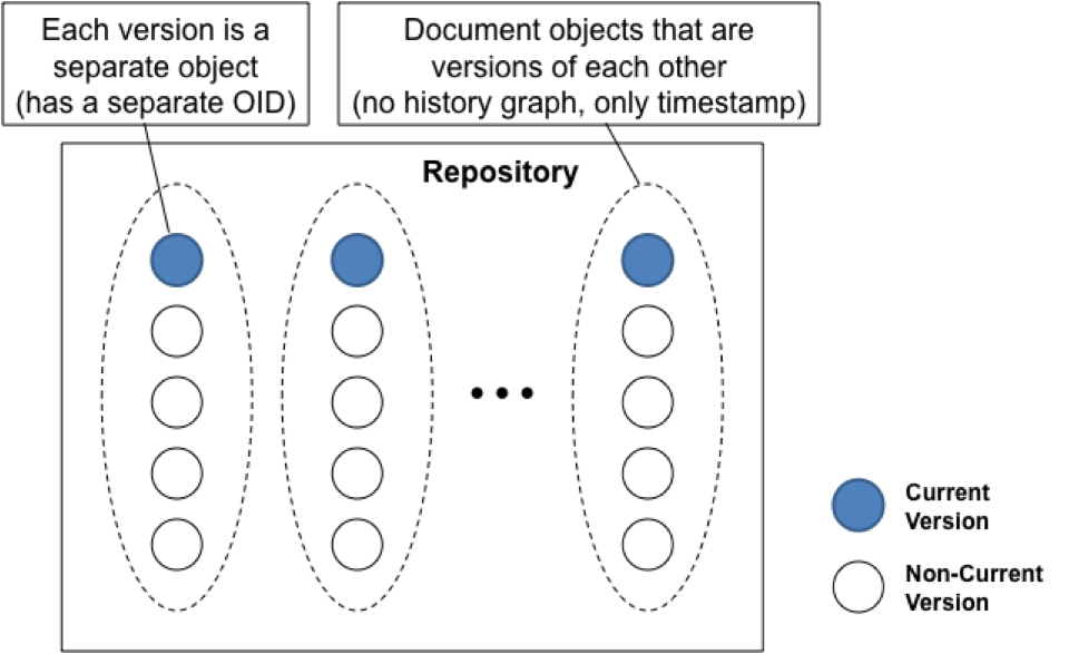 CMIS-versioning
