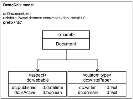 Overview of DemCo's content model