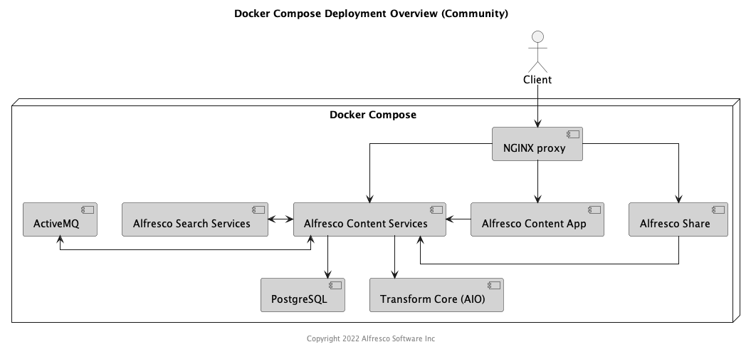 Docker Compose - Community