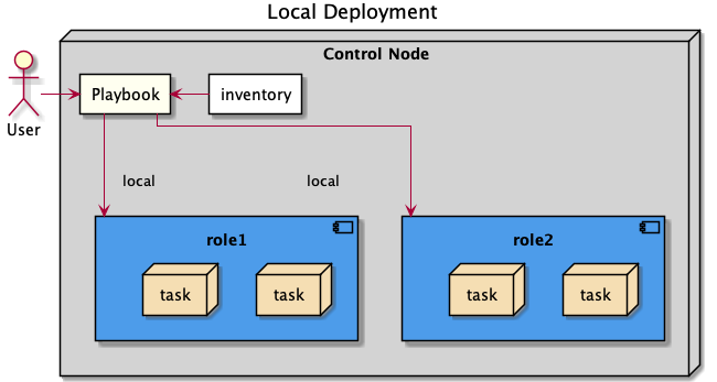 deployment-type-local