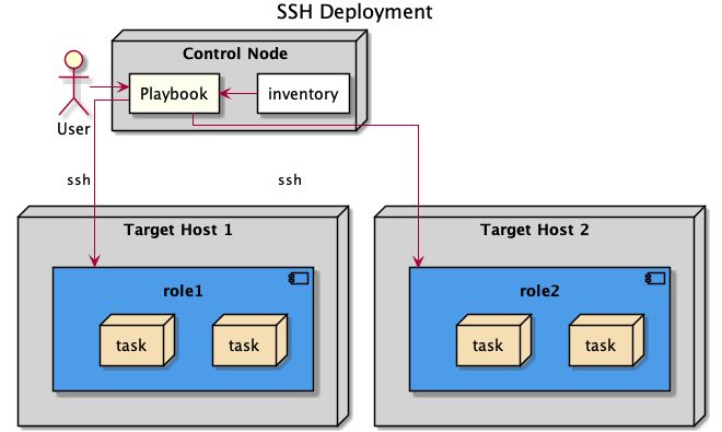 deployment-type-ssh