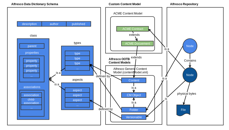 dev-extensions-repo-content-model-metamodel-vs-model