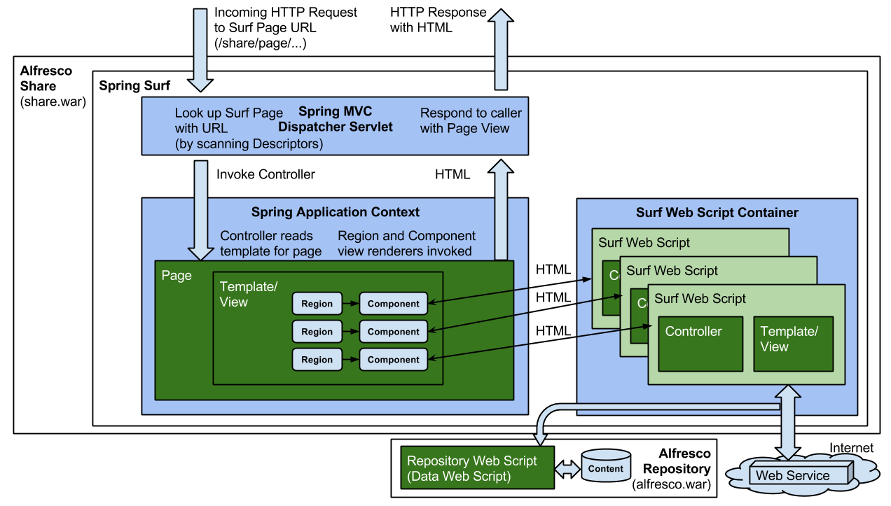 dev-extensions-share-surf-pages-architecture