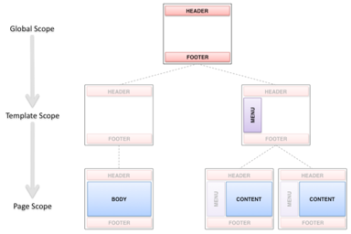 dev-extensions-share-surf-template-scopes