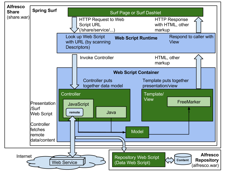 dev-extensions-share-web-scripts-architecture
