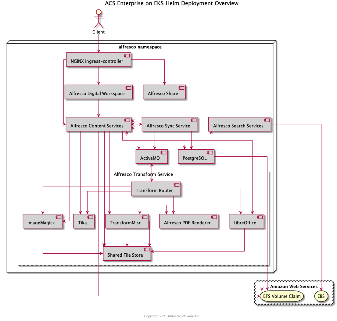ACS Enterprise on EKS