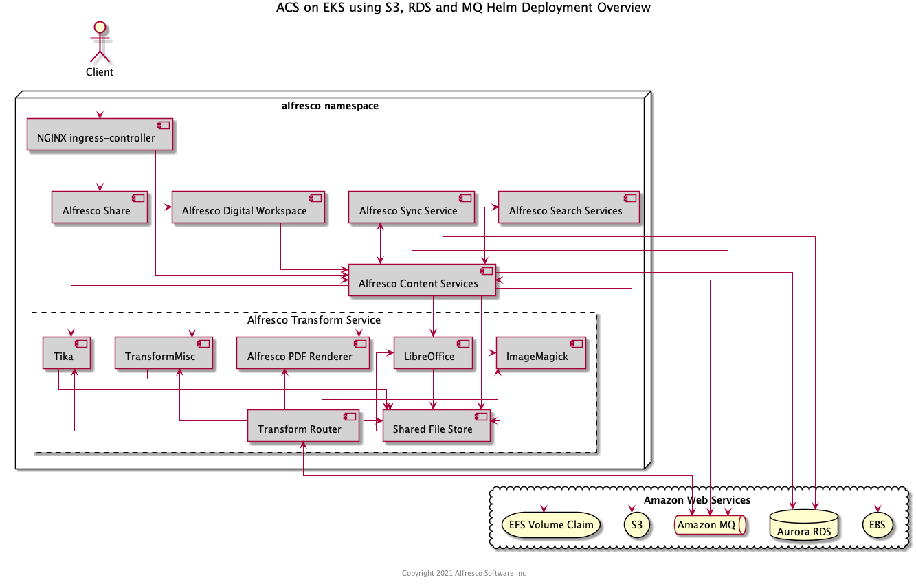 Helm with AWS Services
