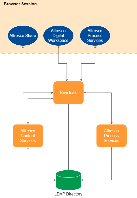LDAP authentication diagram