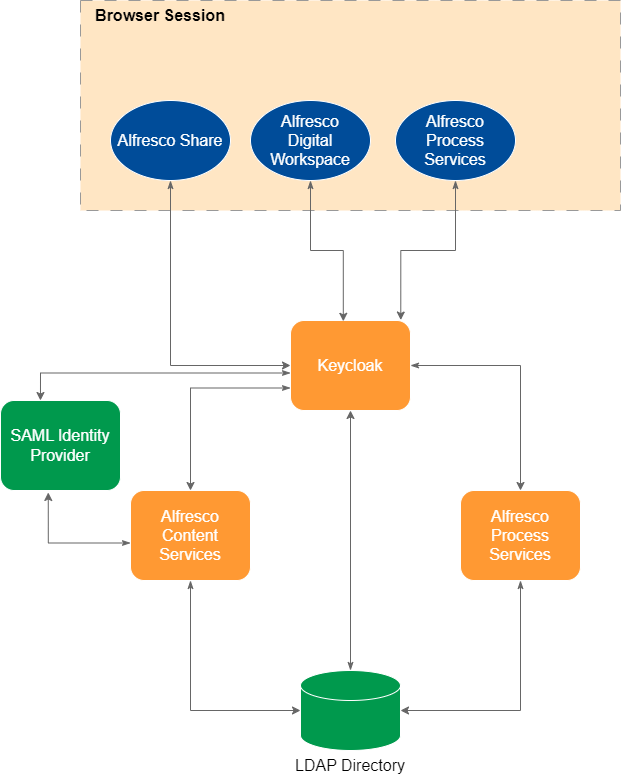 SAML authentication diagram