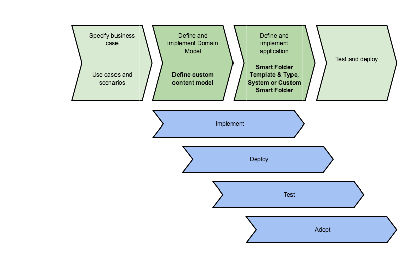 Diagram showing four steps - create use cases, define content model, implement Smart Folder and Type, then test. Four arrows specifying implement, deploy, test and adopt.