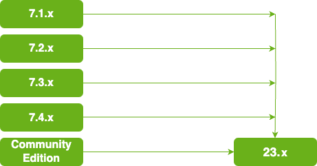 Upgrade paths to 23.x