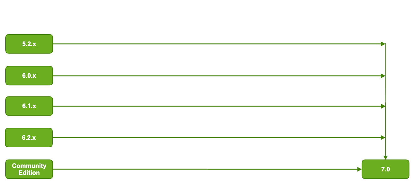 Upgrade paths to 7.0