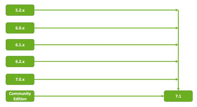 Upgrade paths to 7.1