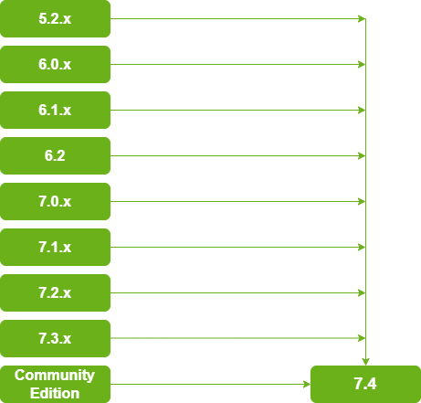 Upgrade paths to 7.4