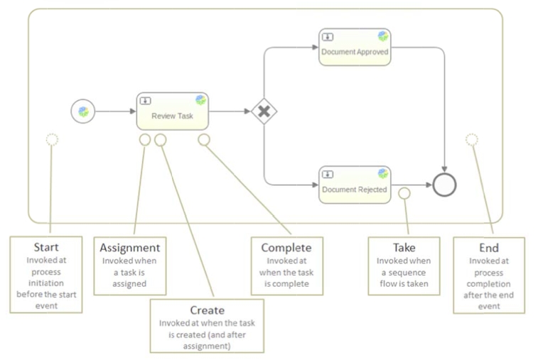 wf-process-definition-listeners