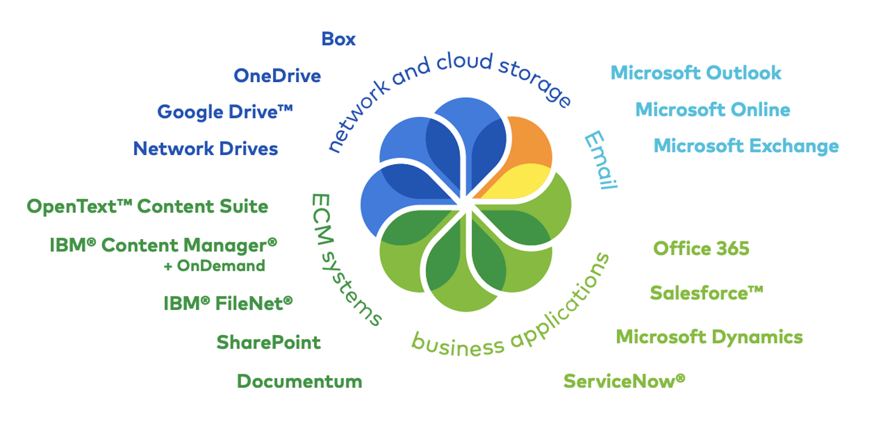 Simple architecture diagram for Federation Services