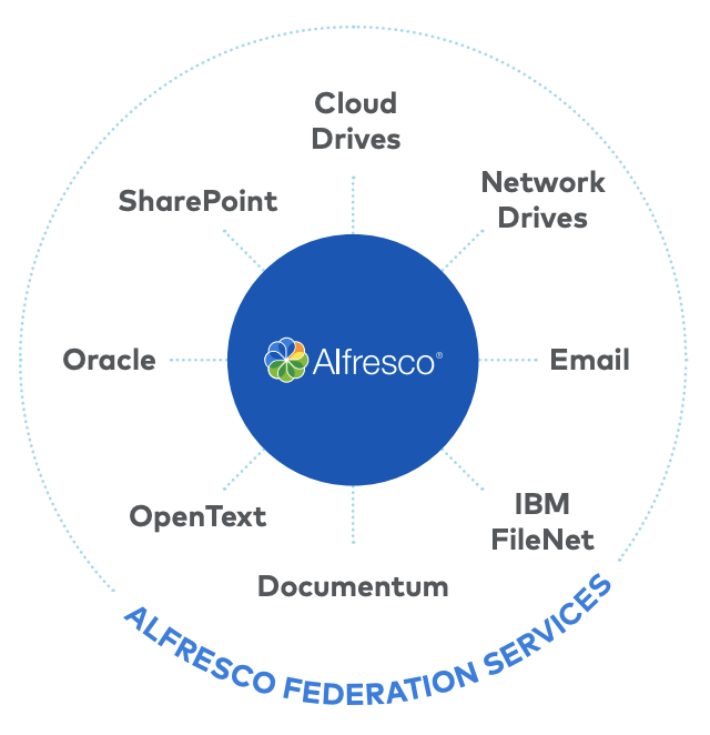 Simple architecture diagram for Federation Services