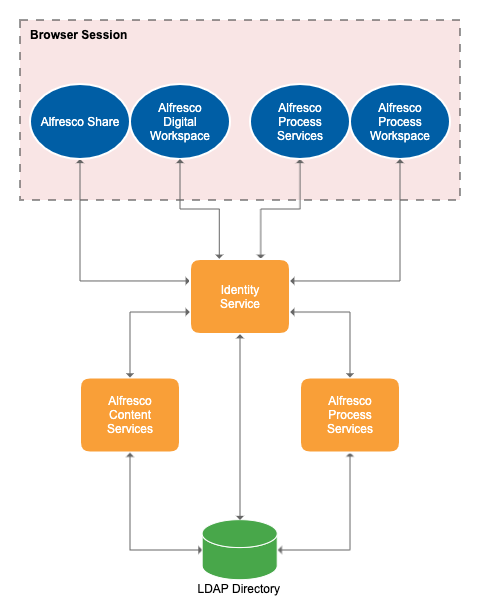 LDAP authentication diagram
