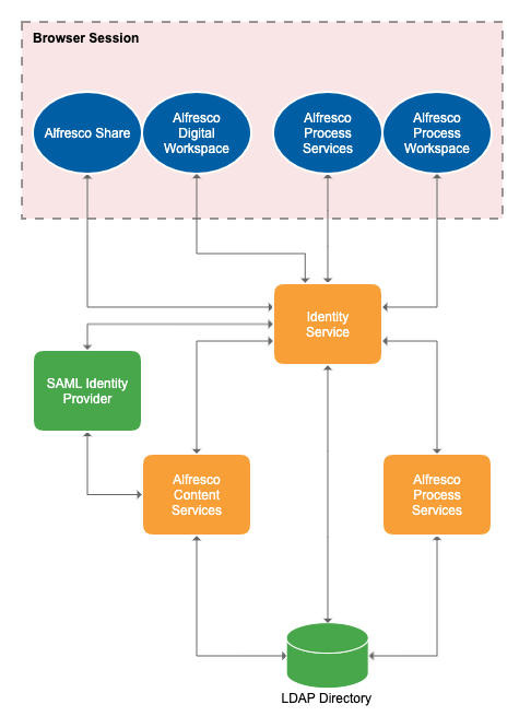 SAML authentication diagram