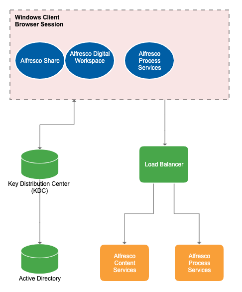 Kerberos authentication diagram