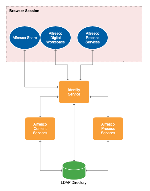 LDAP authentication diagram