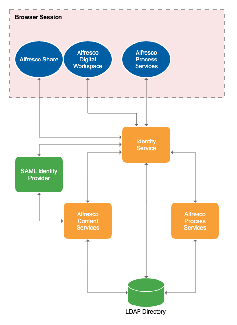 SAML authentication diagram