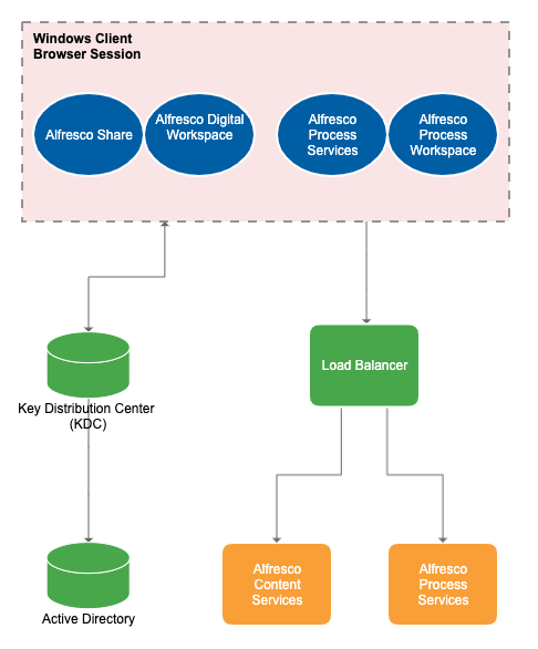 Kerberos authentication diagram