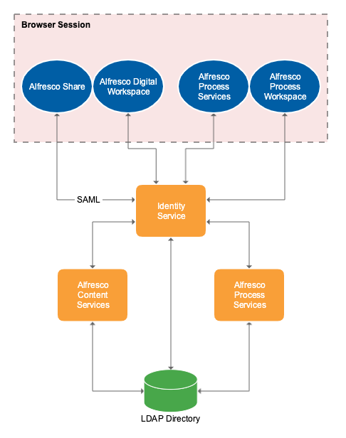 LDAP authentication diagram