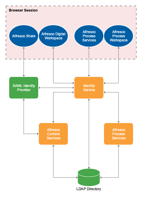SAML authentication diagram