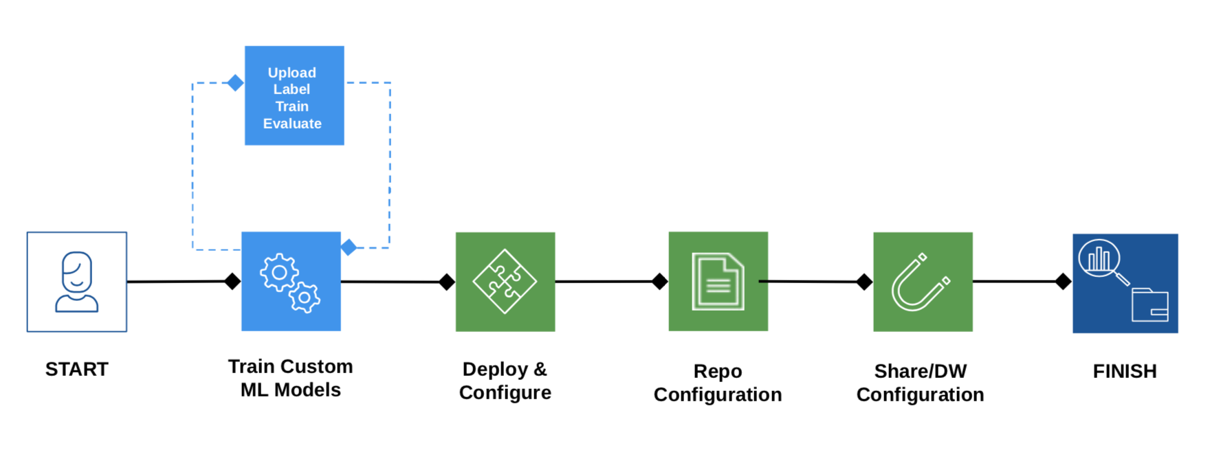 Custom AI configuration flow
