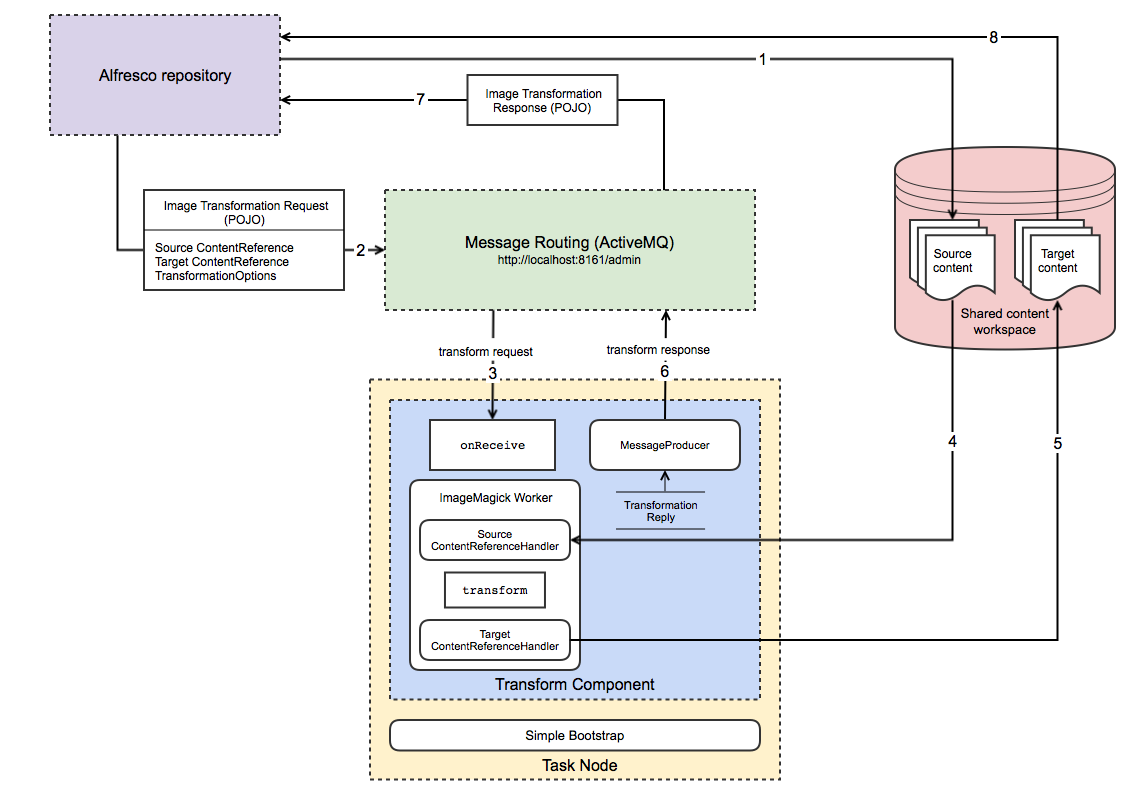 Content Services Node architecture
