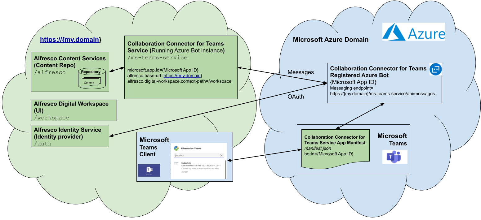 Alf Collab Conn for Teams overview