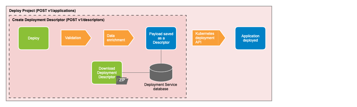 Deployment service diagram
