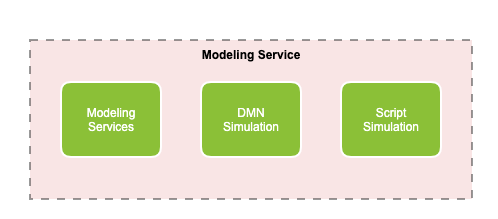 Modeling service diagram
