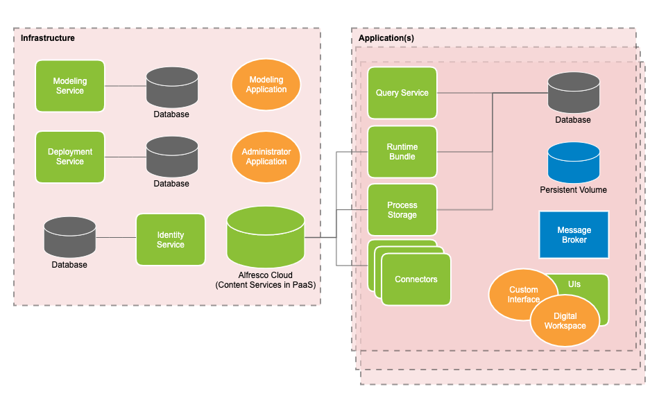 High level architectural diagram
