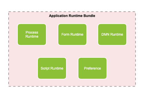 Application runtime bundle diagram