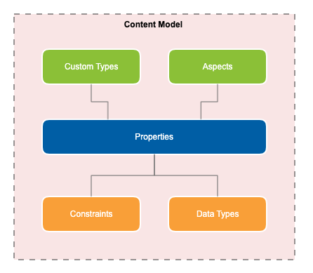 Content model diagram