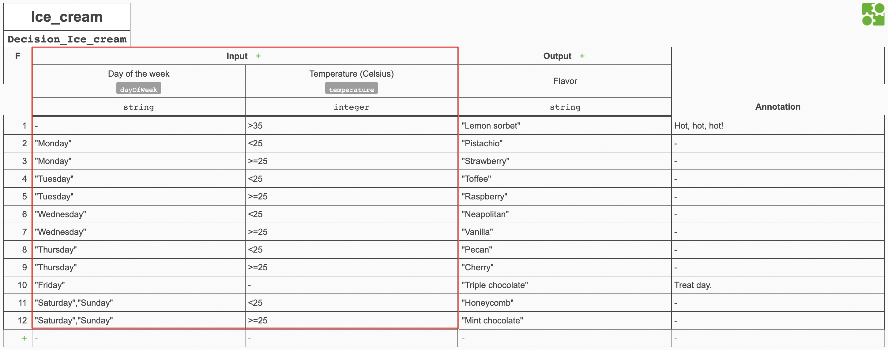 Example decision table inputs